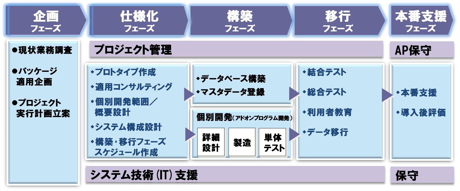 Flexprocess 制造行业解决方案 Nec