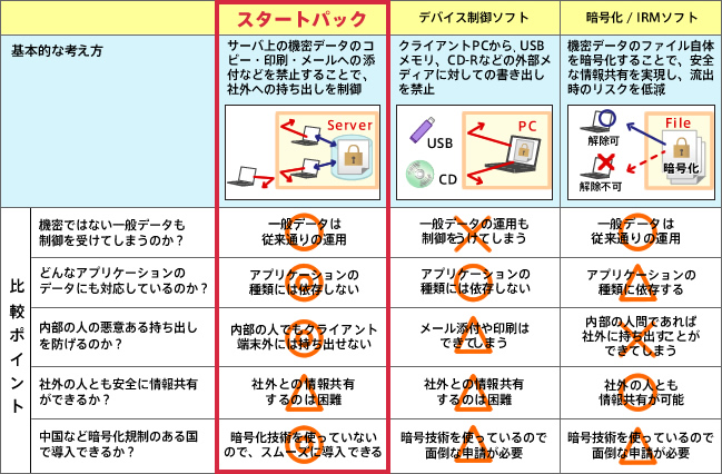 スタートパックの特徴