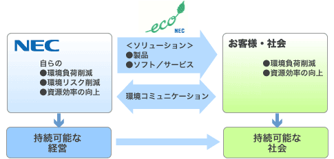 環境方針 Csrについて Nec