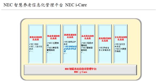 NEC 智慧养老信息化管理平台 NEC i-Care系统构成