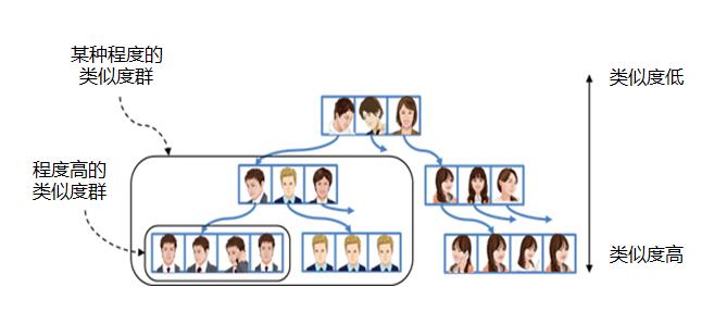 将类似分组阶层化的树状构造